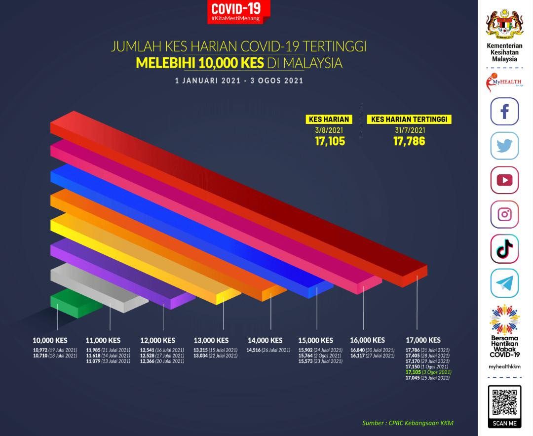 全国冠病略升 通报1万7105宗