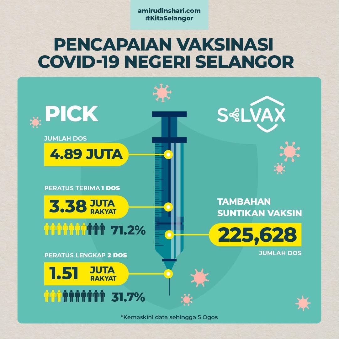 雪迄今施打489万剂疫苗 151万人完成两剂接种