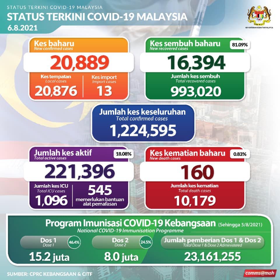 全国逾1.6万冠病患者今日出院 160死亡