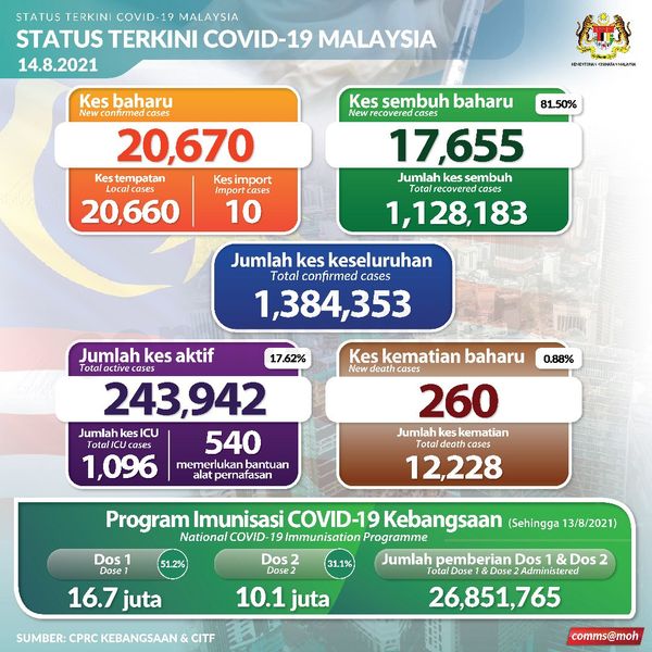 冠病今夺266人命 1096人ICU治疗 活跃病例2.4万
