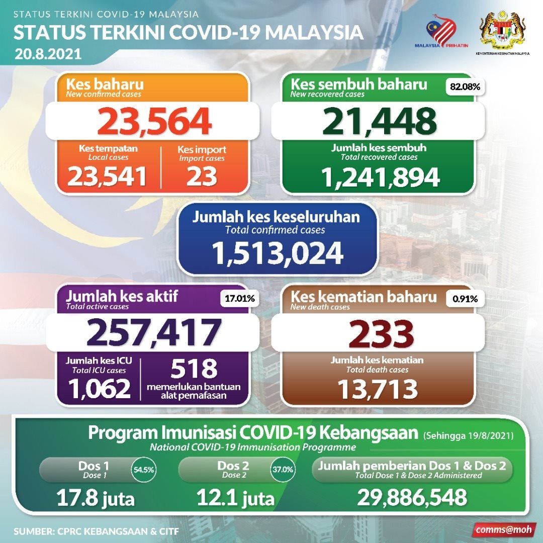 冠病今夺233命 逾2.1万人康复