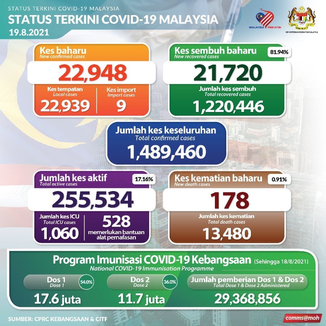 痊愈病例今日刷新高 逾2.1万人康复