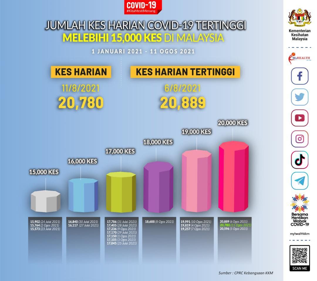 冠病今日又上升逼近新记录 通报2万780宗
