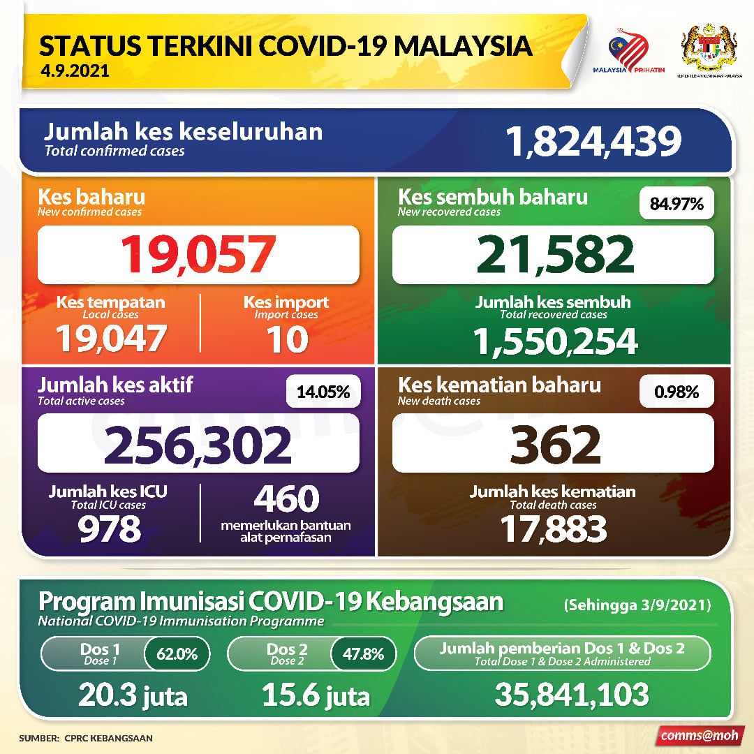冠病今夺362命 104人送院前死
