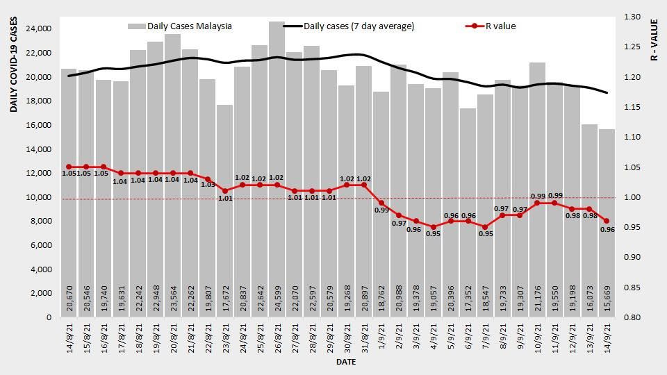 全国冠病传染基数降至0.96