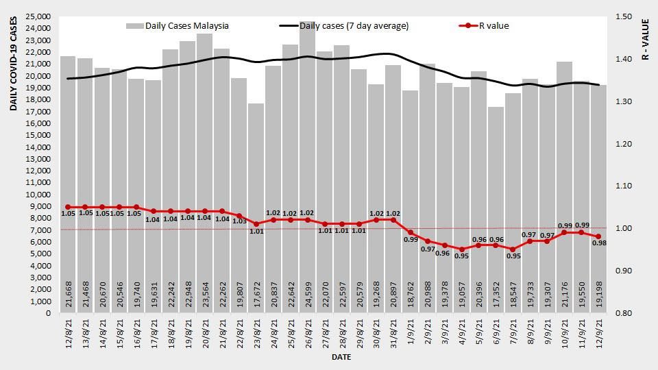 连续12天低于1.00  全国冠病传染基数降至0.98