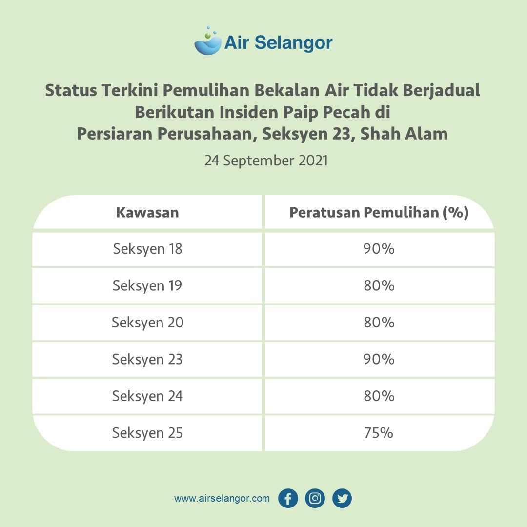 莎阿南6地区水供至上午10时 恢复82.5%