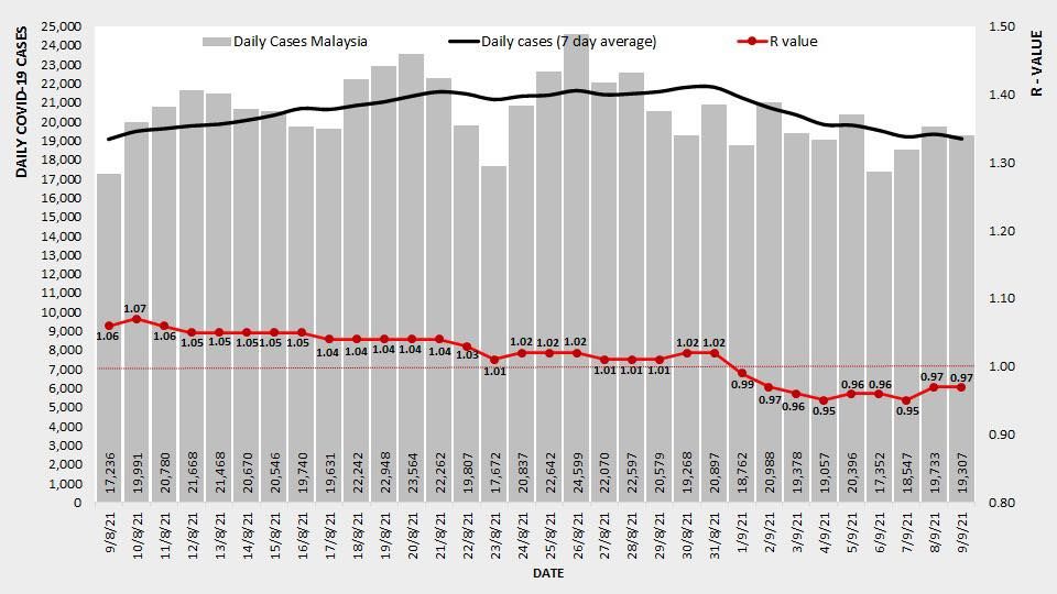 全国冠病传染数维持0.97 雪州0.83
