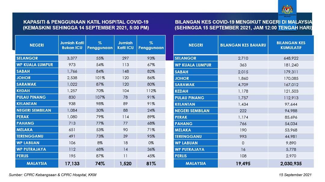 全国冠病今报19490宗 砂4709.雪2710