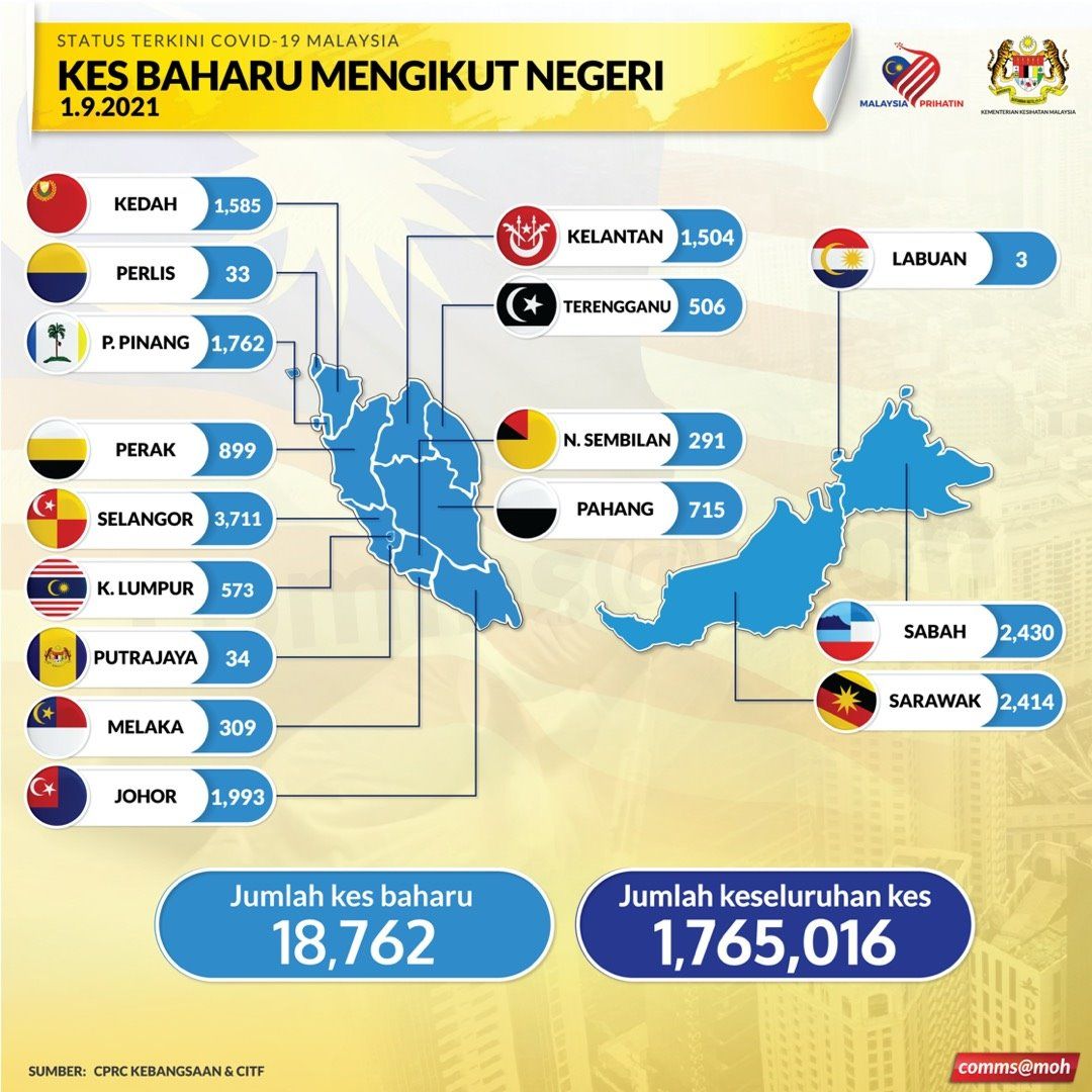 冠病今下降报18762 雪3711宗
