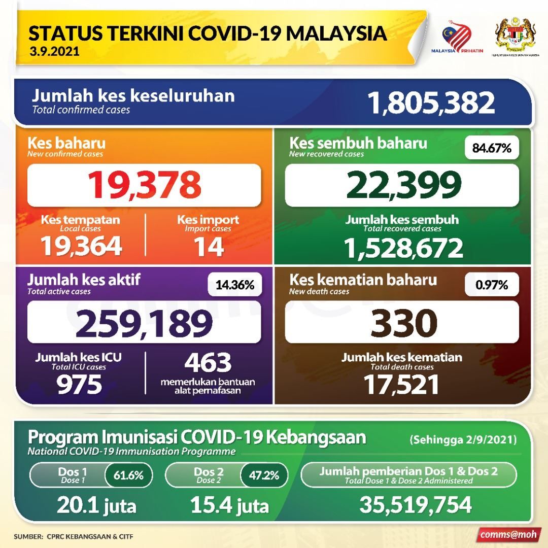 冠病今夺330命 2万2399人痊愈