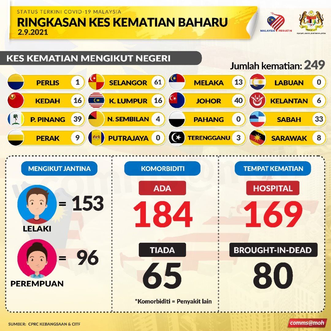 冠病今夺249命.80人送院前死 ICU1417人.呼吸辅助器783人