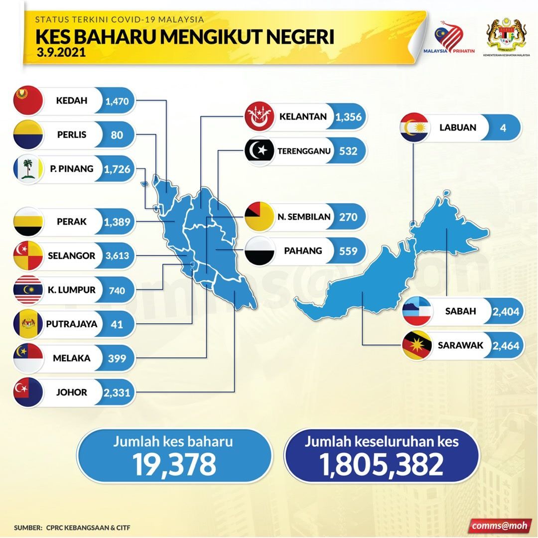 全国冠病略降 今报19378宗 雪3613宗