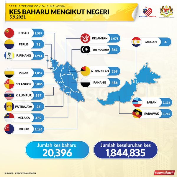 全国今添20396确诊 雪州3885宗.砂州3747宗