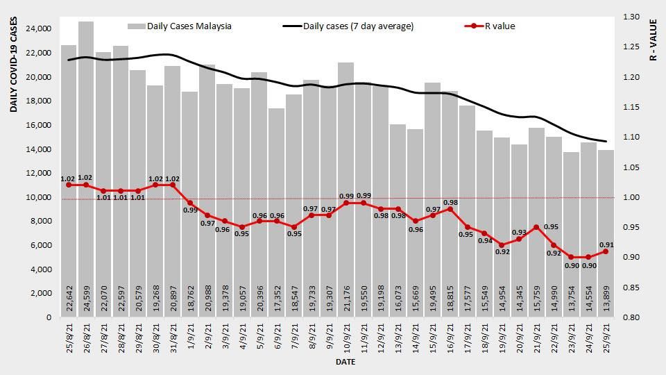 全国冠病传染基数升至0.91