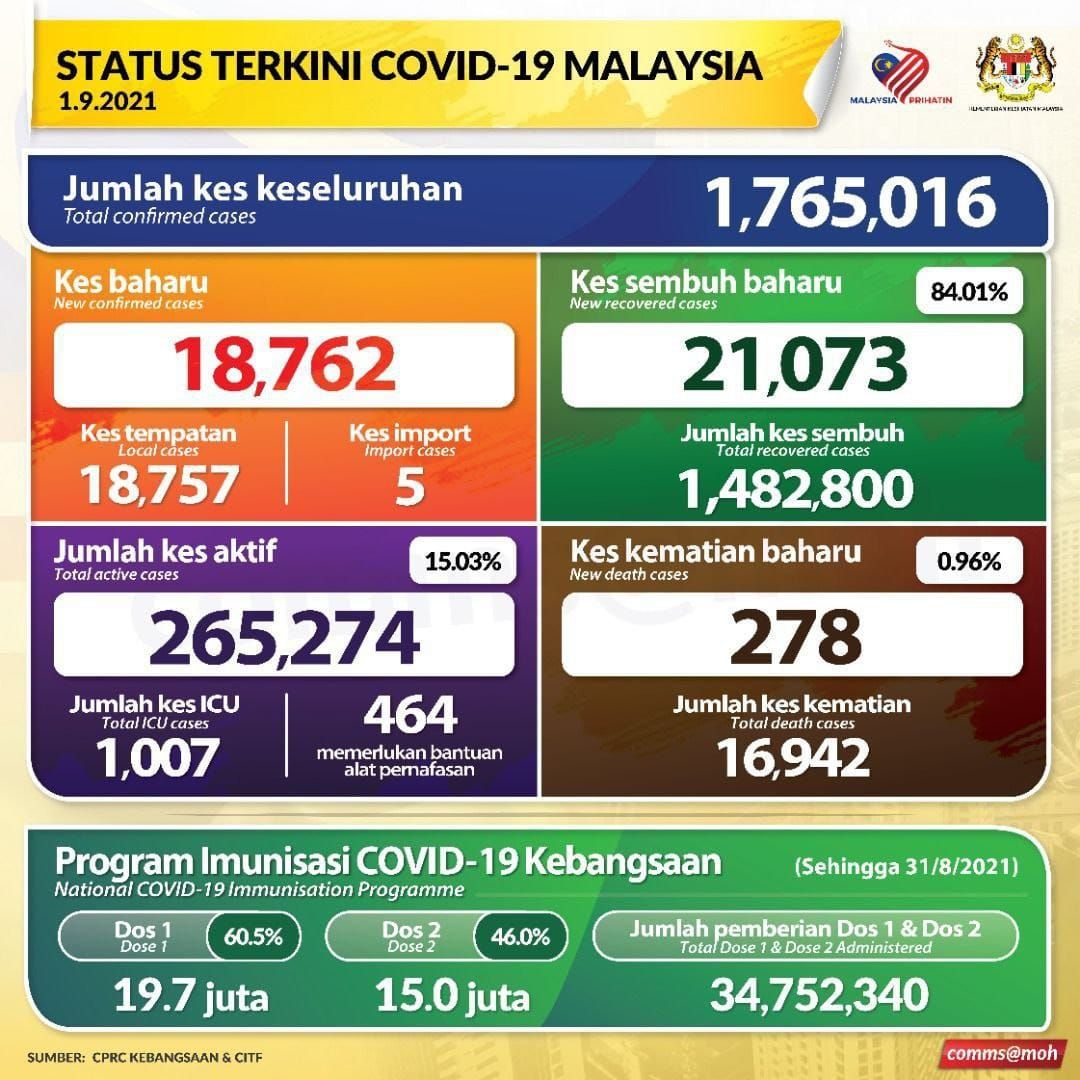 我国单日278人不敌新冠 2万1073人康复