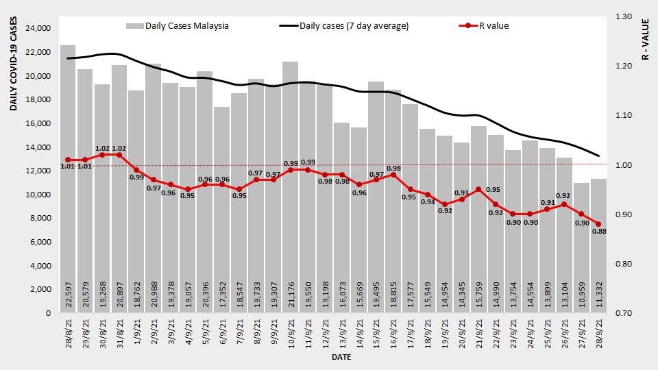 全国冠病传染基数降至0.88  布城报1.01居首