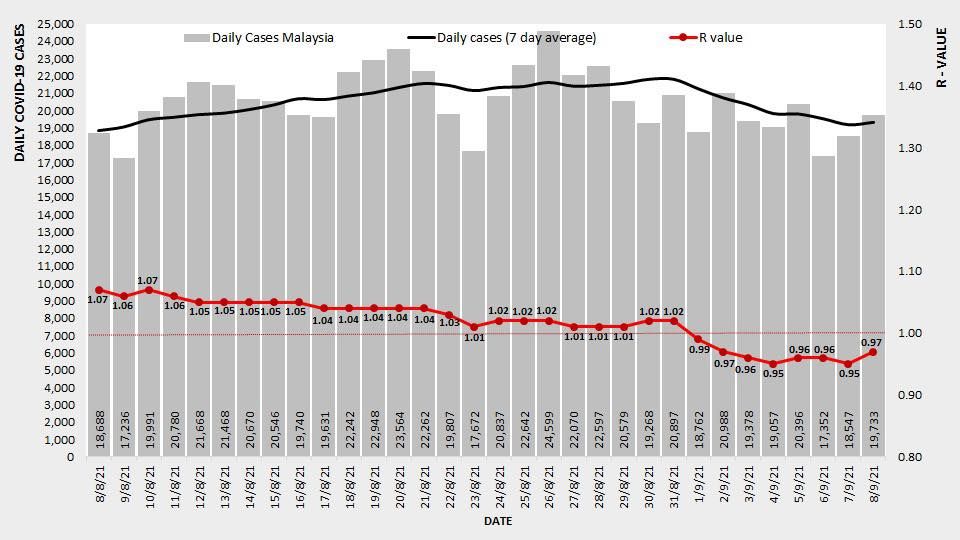 全国冠病传染数昨报0.97 雪州0.86