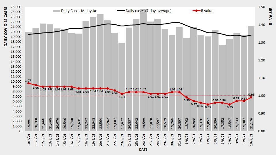 冠病昨日回到2万以上 传染数升至0.99