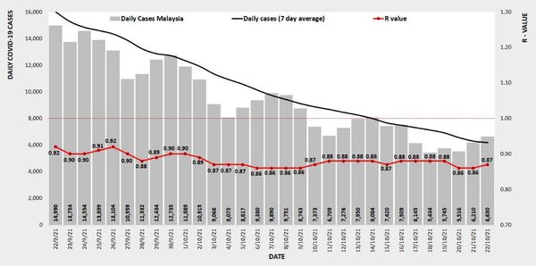 冠病传染数值上升 报0.87