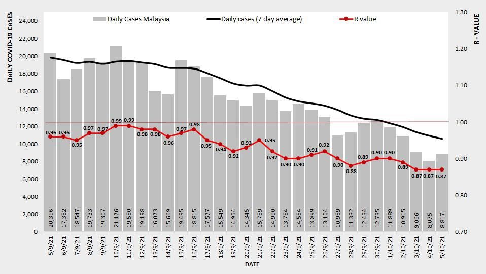 全国冠病传染基数连续3天报0.87