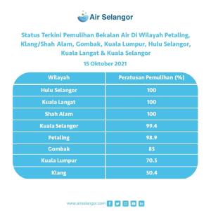Air Selangor: Water restored to affected areas in Selangor by 85 per cent