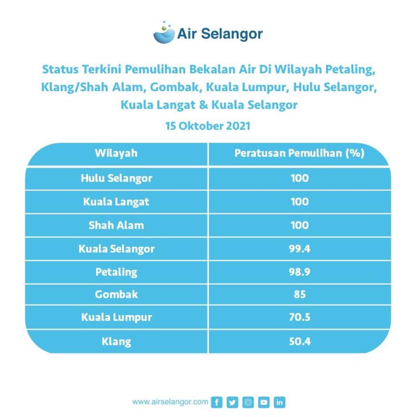 Air Selangor: Water restored to affected areas in Selangor by 85 per cent