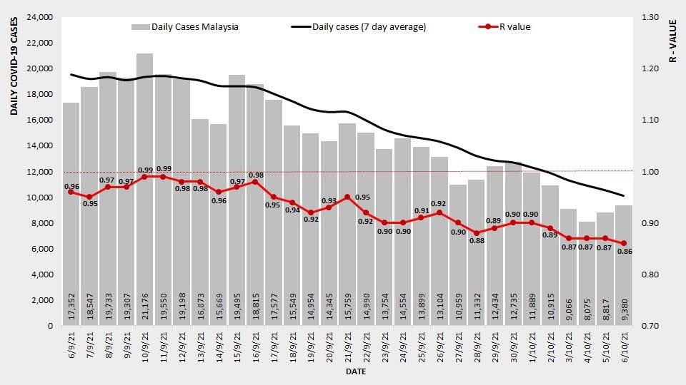 冠病传染数值昨降0.86 各州辖区低于1.00