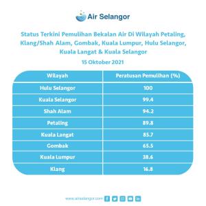 Air Selangor: Water restored to affected areas in Selangor by nearly 70 per cent