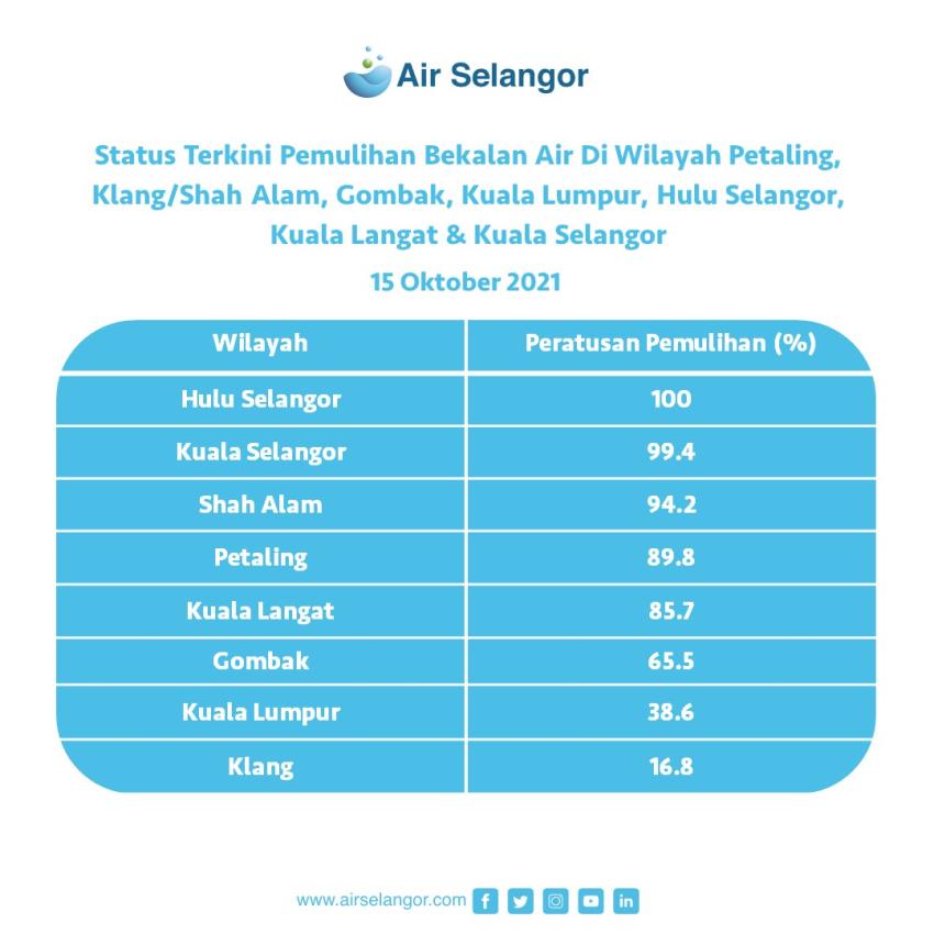 Air Selangor: Water restored to affected areas in Selangor by nearly 70 per cent