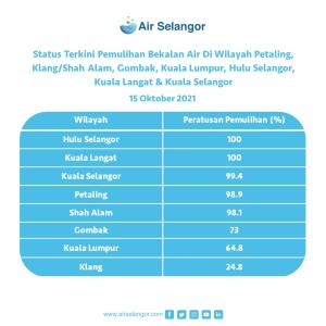 Air Selangor: Water restored to affected areas in Selangor by nearly 80 per cent