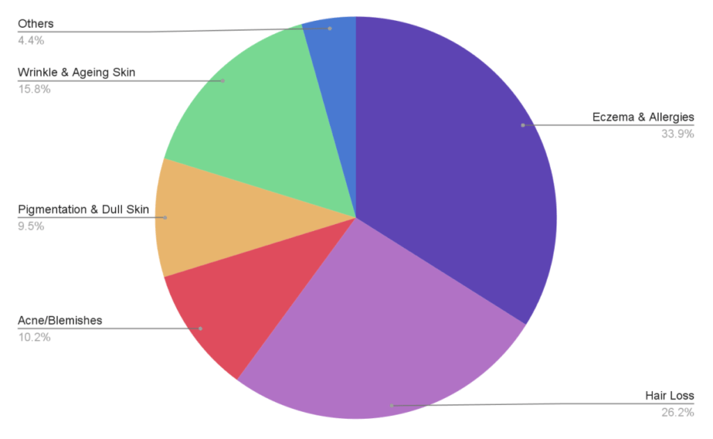 Fix your skin, hair problems with Dr Ko