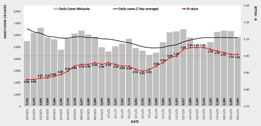 全国冠病传染数值维持1.01