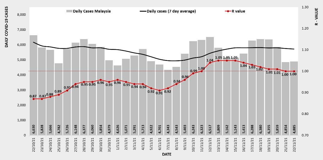 全国冠病传染基数维持1.00   布城报1.15最高