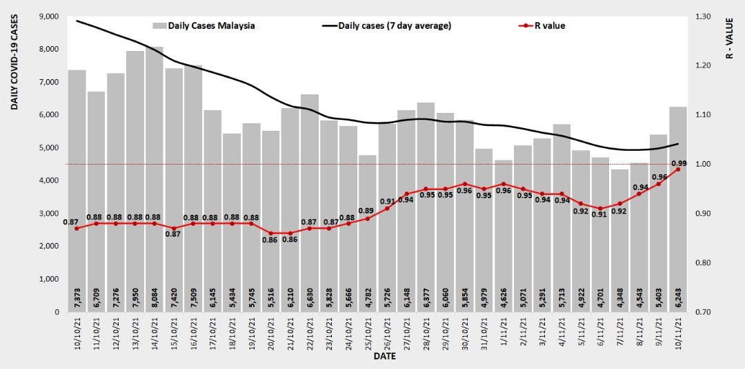 全国基本传染数值逼近1.00 雪隆布城高1.03至1.06