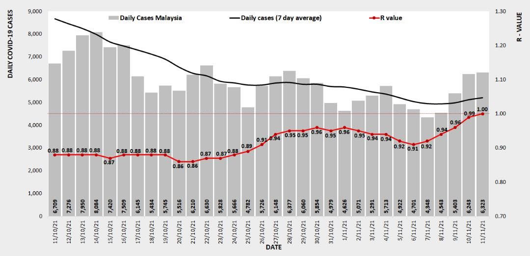 冠病传染数值昨报1.00 布城1.16居首