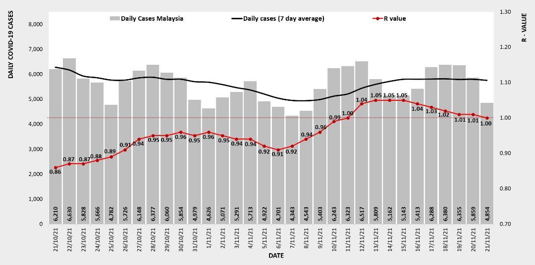 全国冠病传染基数报1.00  布城1.13居首
