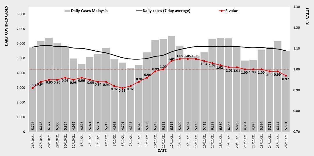 冠病传染数值昨报0.97 纳闽1.22居首