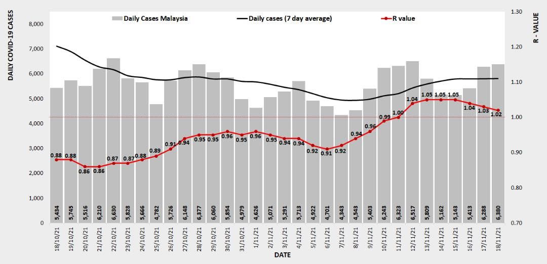 冠病传染数值昨报1.02 10州直区介于1.01~1.09