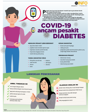 Covid-19 ancam pesakit Diabetes