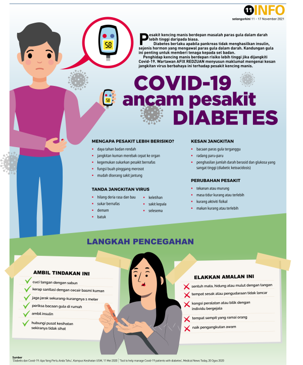 Covid-19 ancam pesakit Diabetes