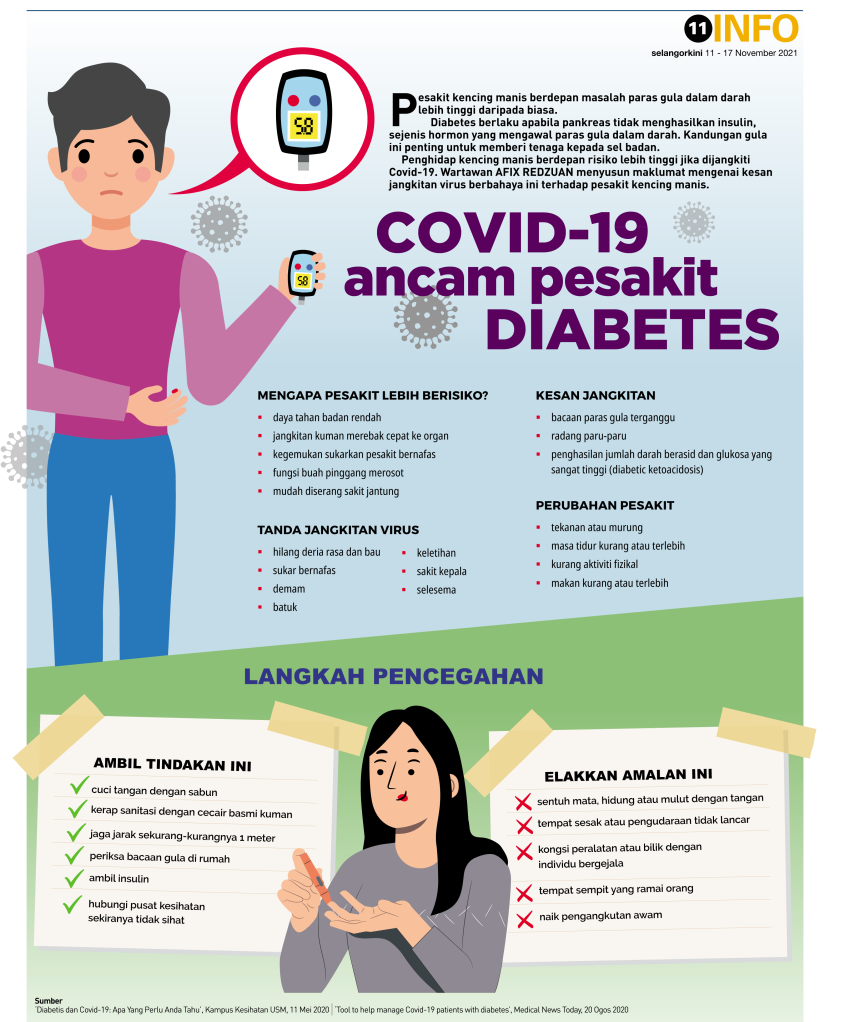Covid-19 ancam pesakit Diabetes