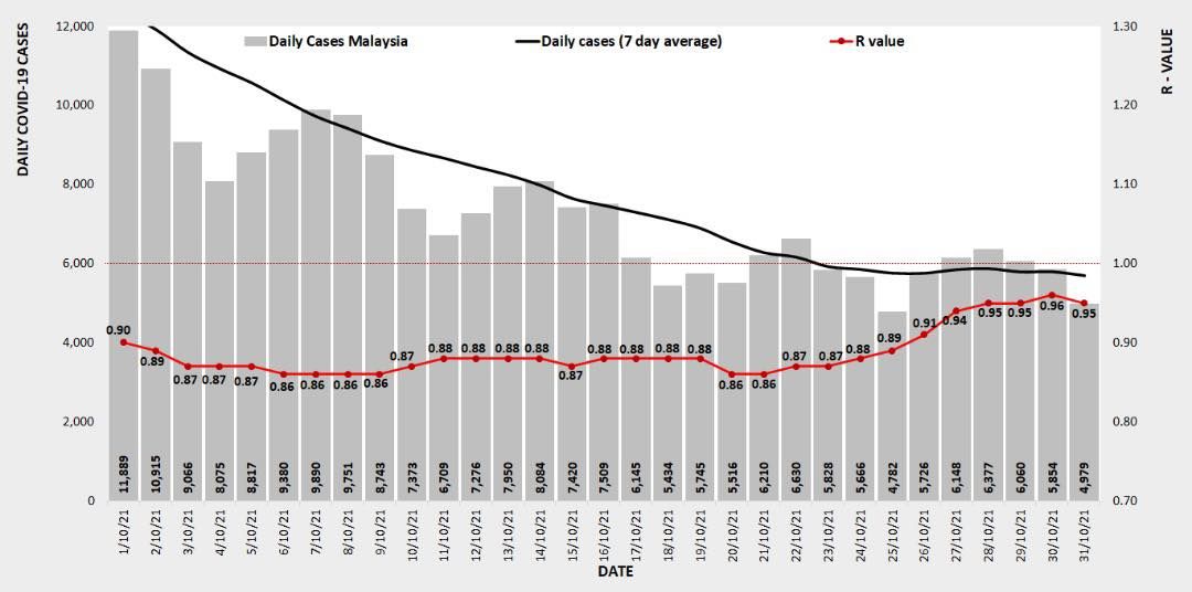 冠病传染基数降至0.95 隆市1.02全国最高