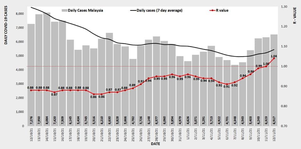 冠病传染数值昨报1.04 6州区高出1.00