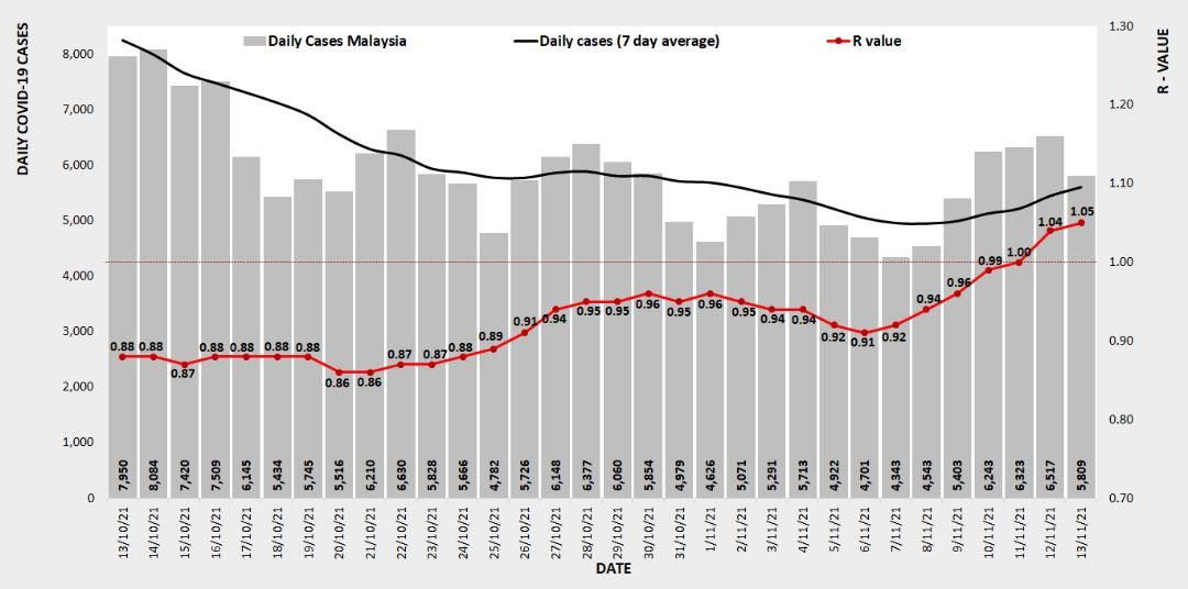 冠病传染数值升至1.05  布城.雪.隆高居三甲