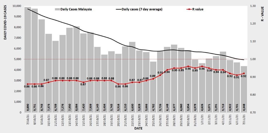 冠病传染基数昨报0.92 雪州维持0.99