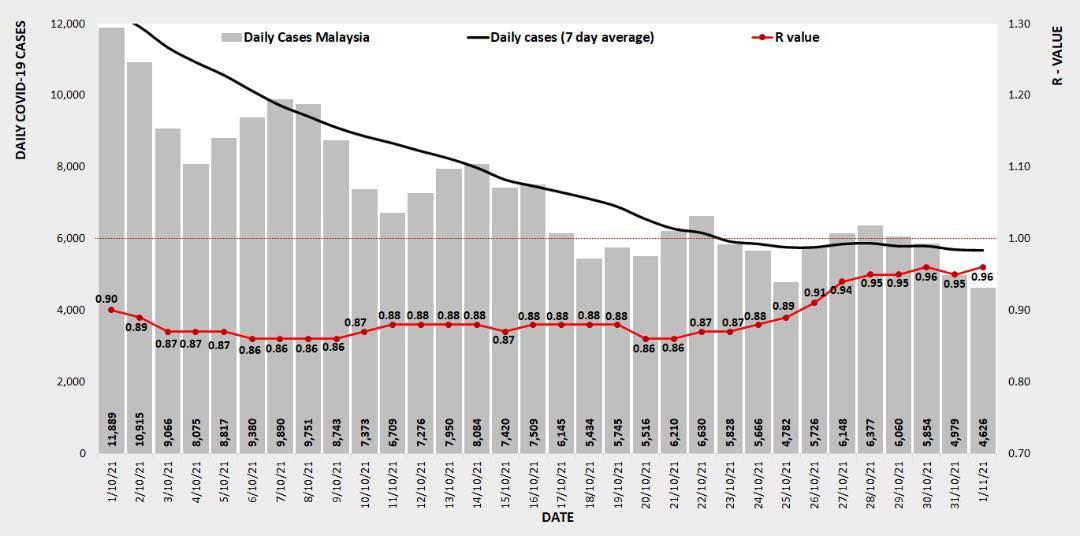 冠病传染数值上升至0.96 布城1.06