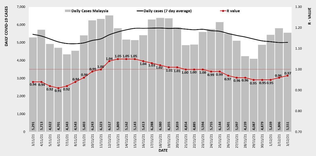 冠病传染数值昨报0.97 玻璃市1.16