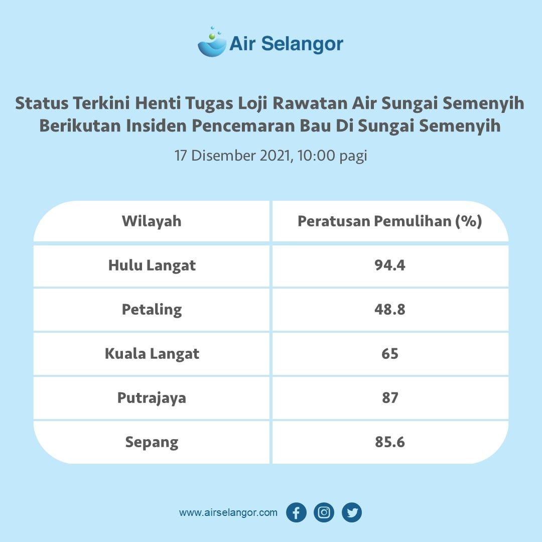 士毛月河滤水站至上午10时 恢复72%水供