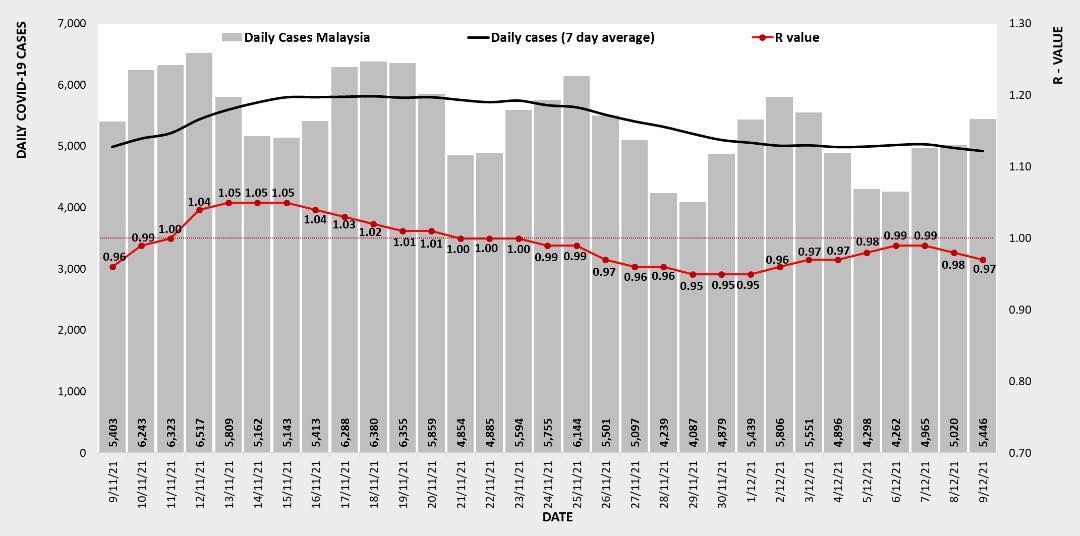 冠病传染数值昨报0.97 玻璃市1.04
